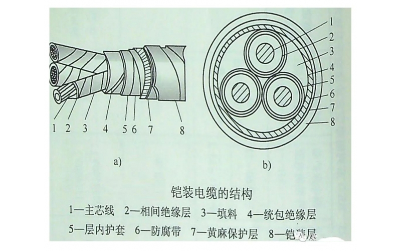 矿用电缆用途及分类知识介绍